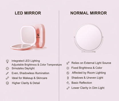 Portable Mini LED Light Makeup Mirror (Square Shape,2 sides Light,3X Mirror)